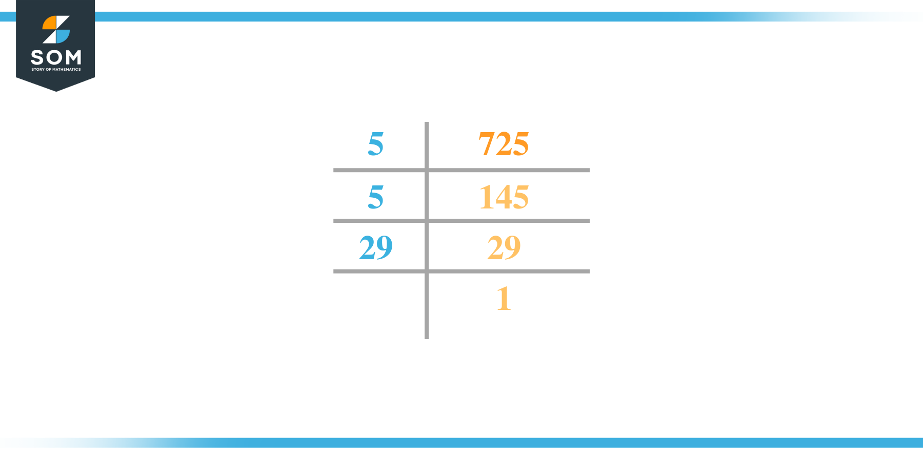 Prime factorization of seven hundred and twenty five