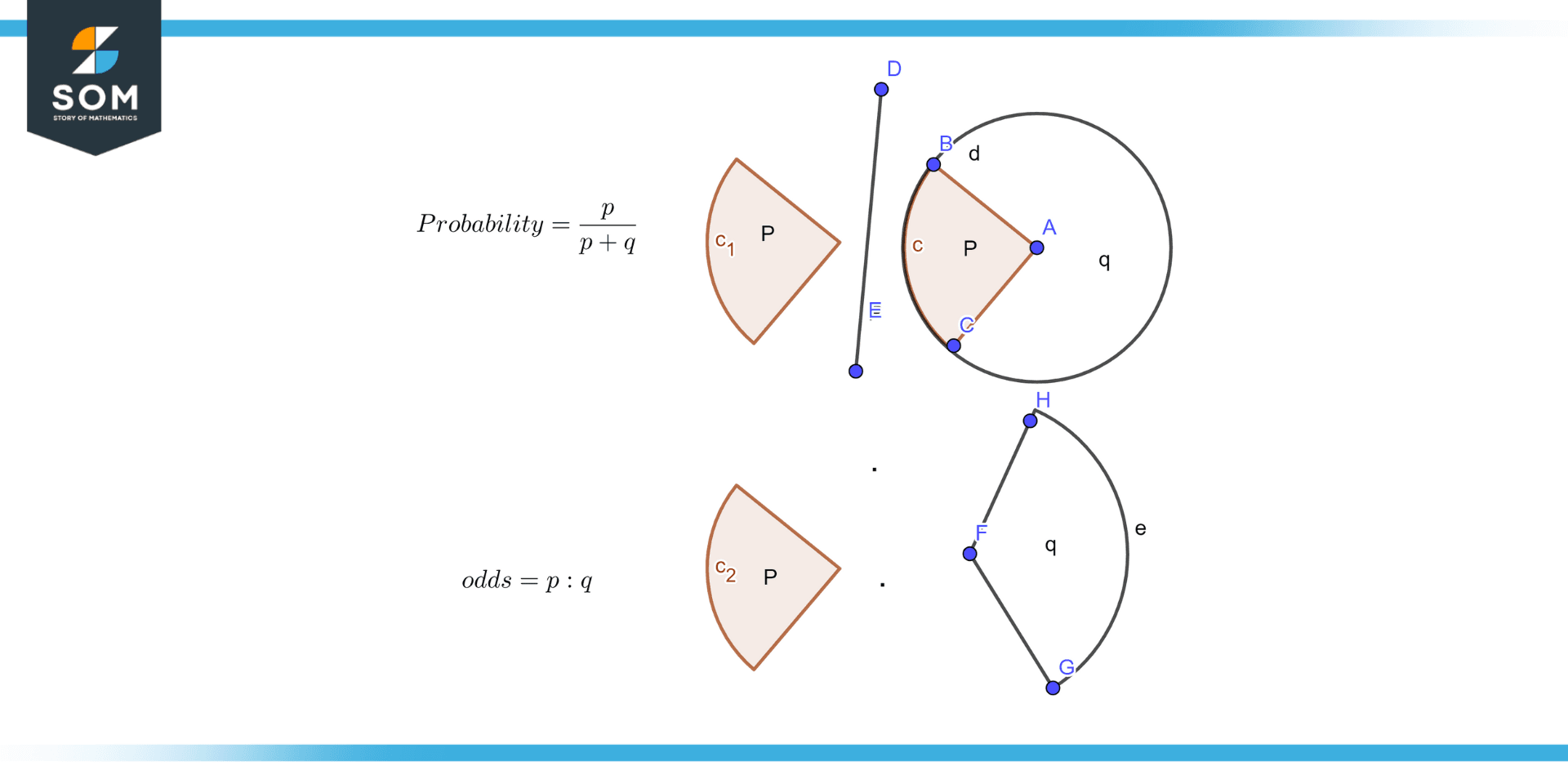 Probability and odds