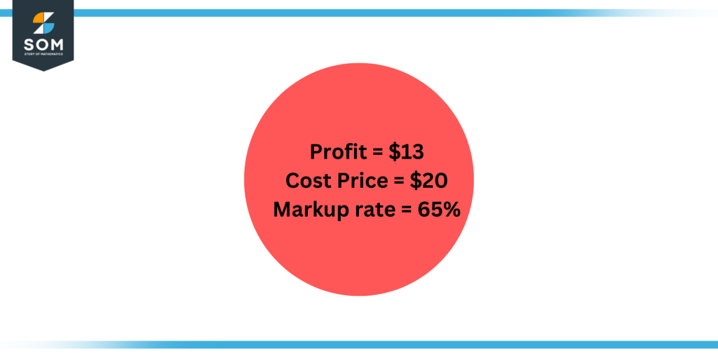 Profit, cost price and markup rate