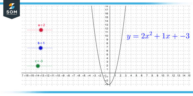 Quadratic equation