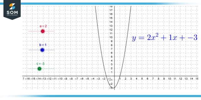 Quadratic equation