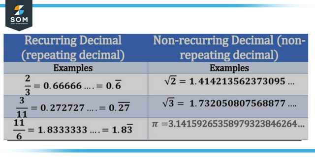 Recurring and non recurring decimal