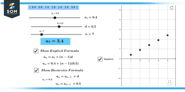 Recursive formula