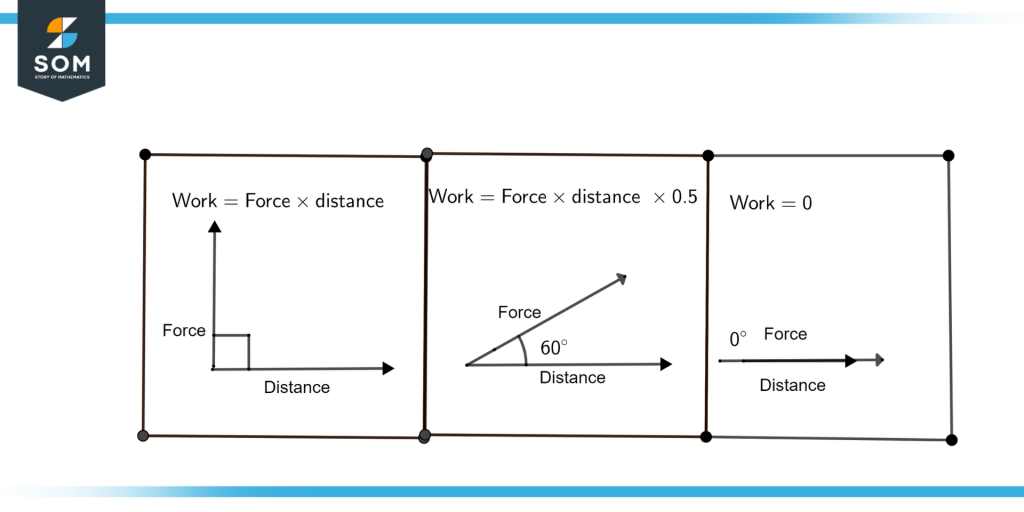 Reltionship-of-angle-between-force-and-distance