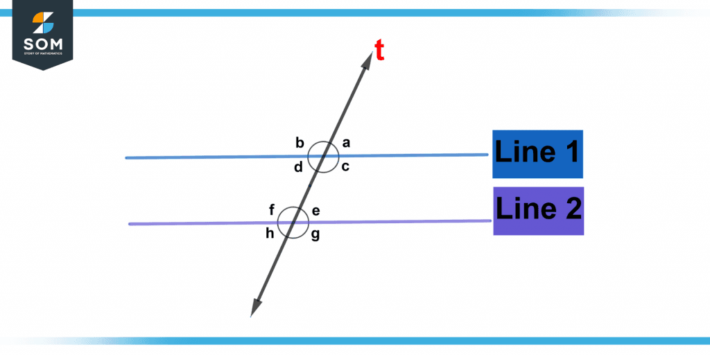 Representation of angles created by parallel lines