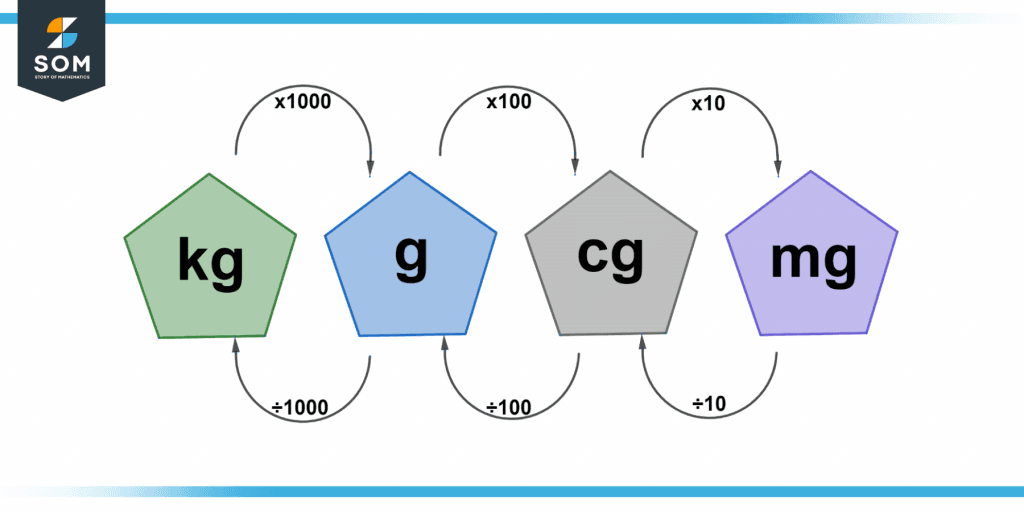 Representation of conversion of kilogram