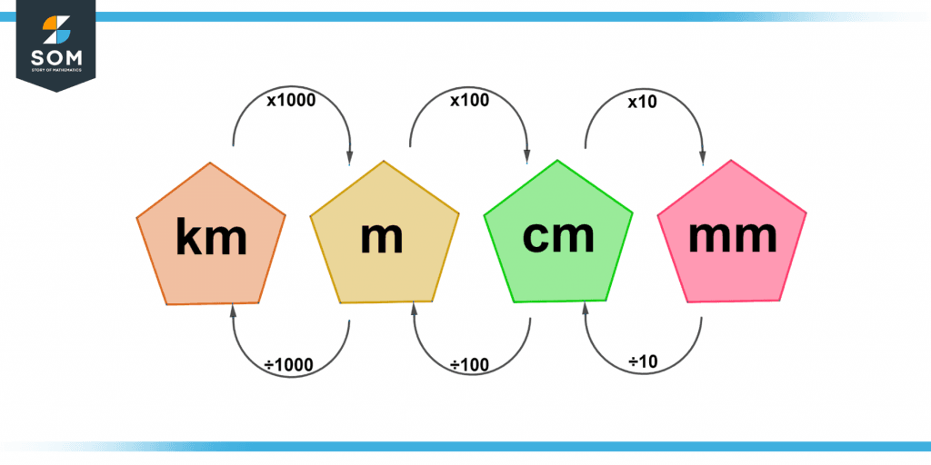 Representation of conversion of kilometer