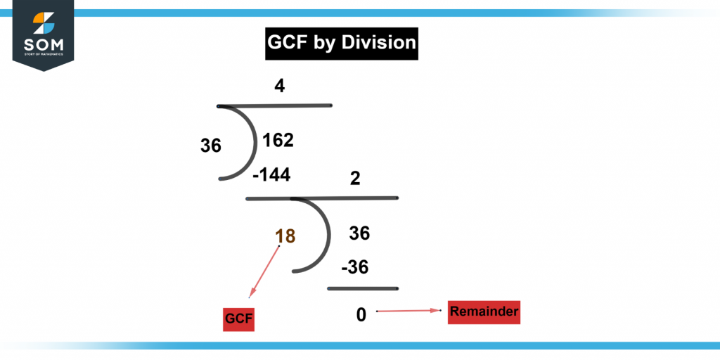 Representation of gcf division