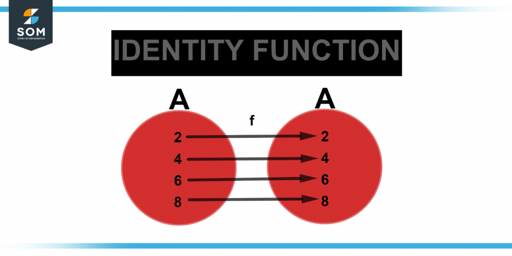 Representation of identity function