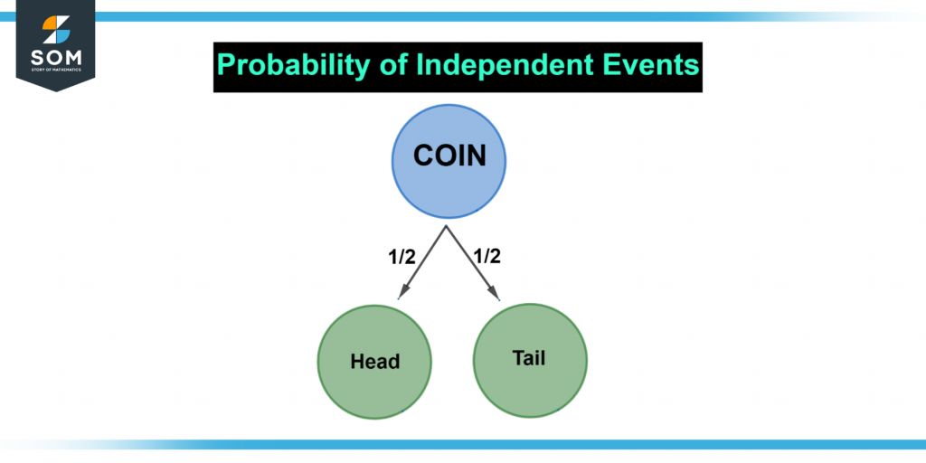 Representation of independent event