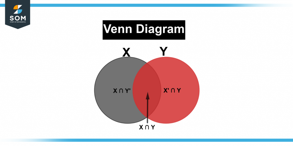 Representation of independent event as venn diagram