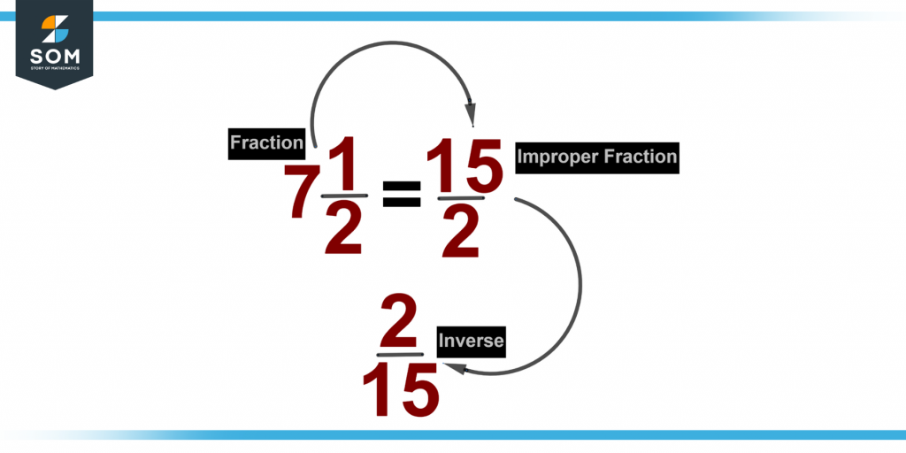 Representation of multiplication inverse of fraction