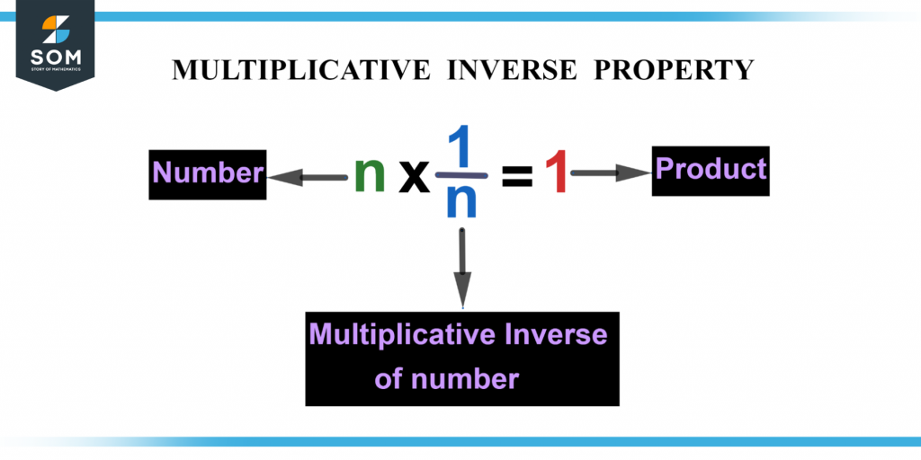 Representation of multiplicative inverse property