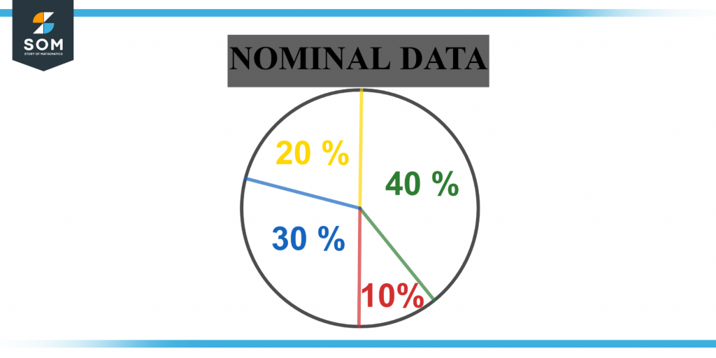 Representation of nominal data