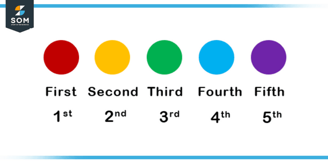 Representation of ordinal numbers