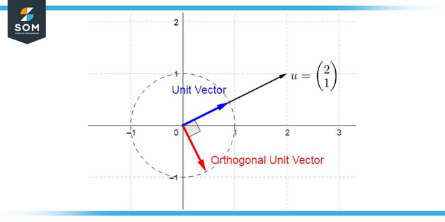 Representation of orthogonal vectors