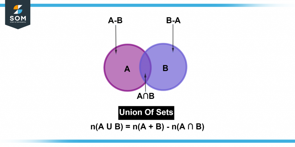 Representation of union sets