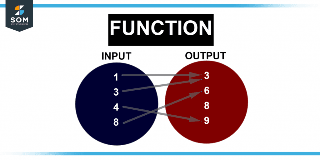 Representation of value in form of functions