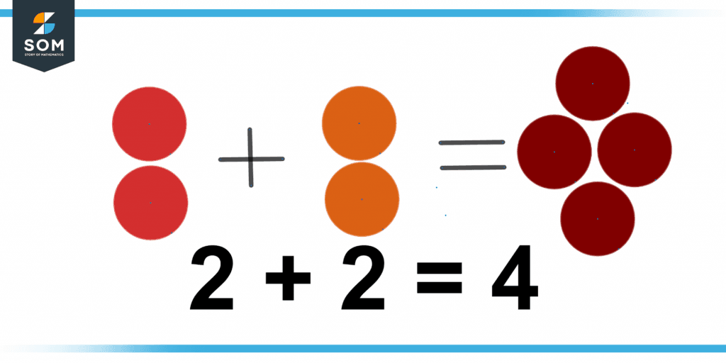 Representing addition of integers