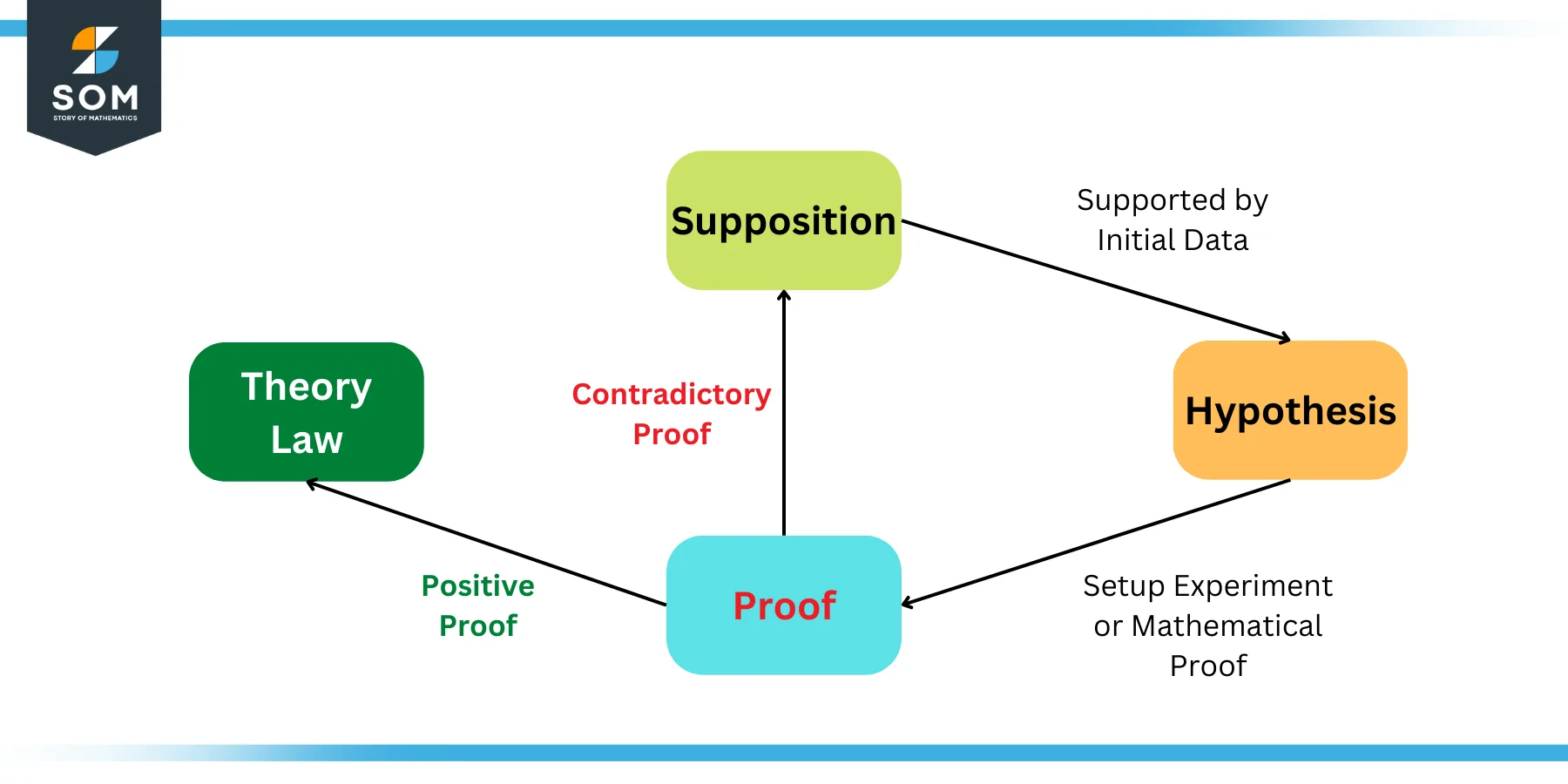 Role of Hypothesis in the Scientific Method