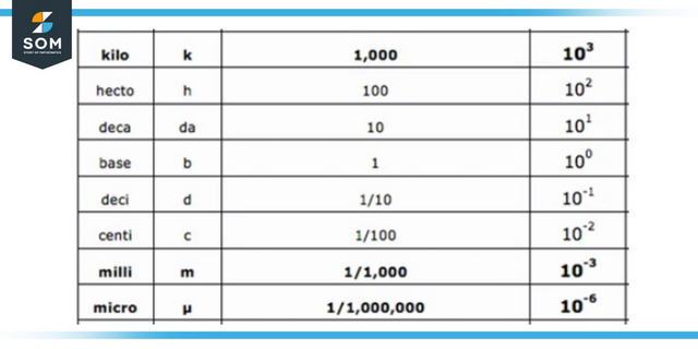 Scientific notation table