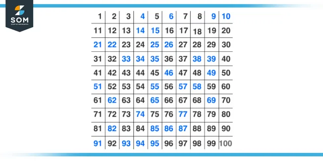 Semiprime numbers