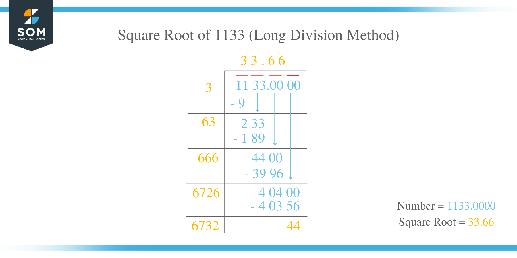Square Root of 1133 by Long Division Method