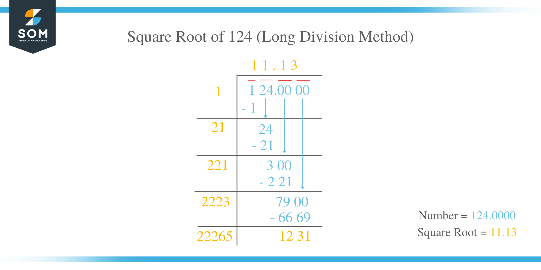 Square Root of 124 by Long Division Method