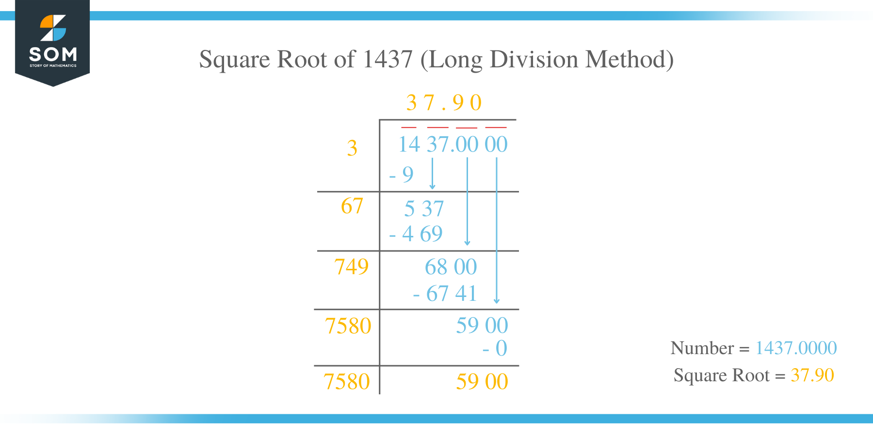 Square Root of 1437 by Long Division Method