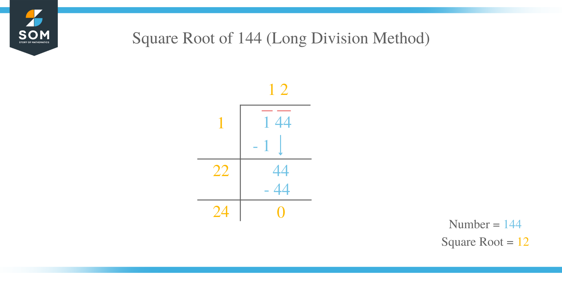 Square Root of 144 by Long Division Method