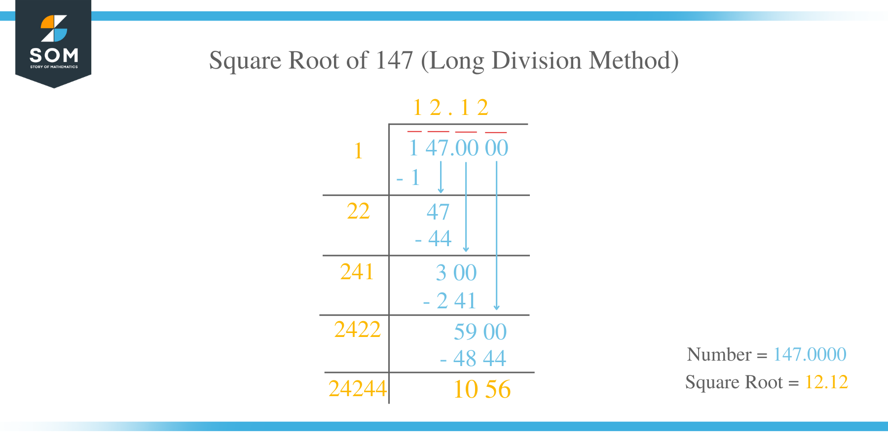 Square Root of 147 by Long Division Method