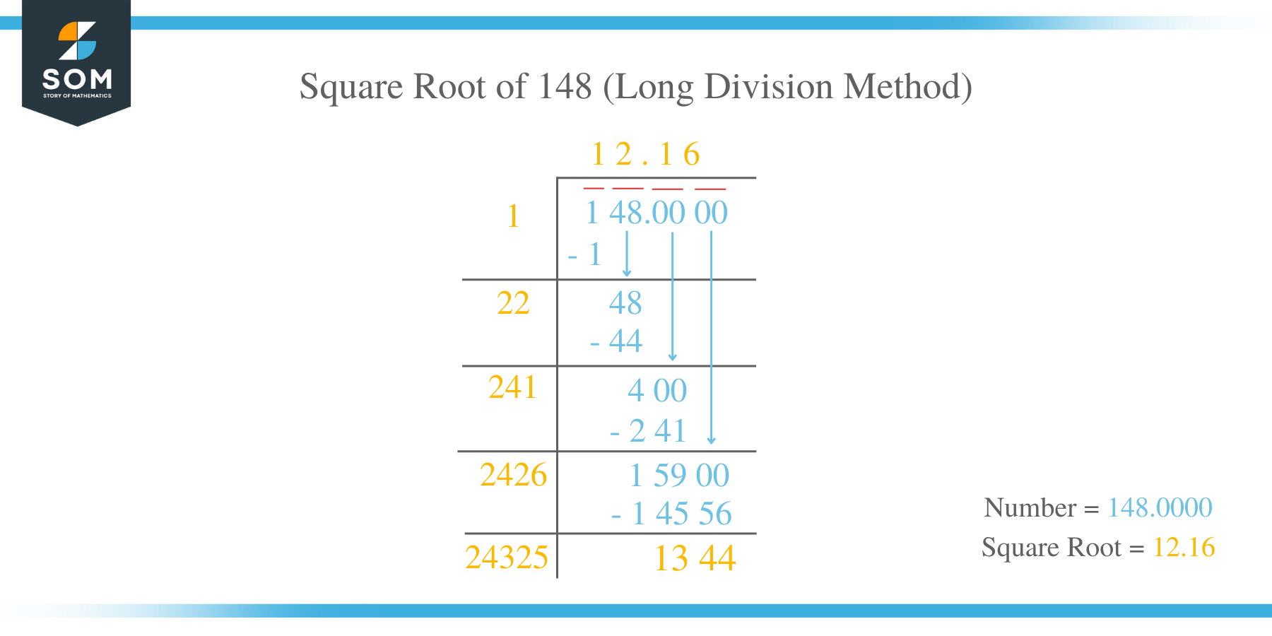 Square Root of 148 by Long Division Method