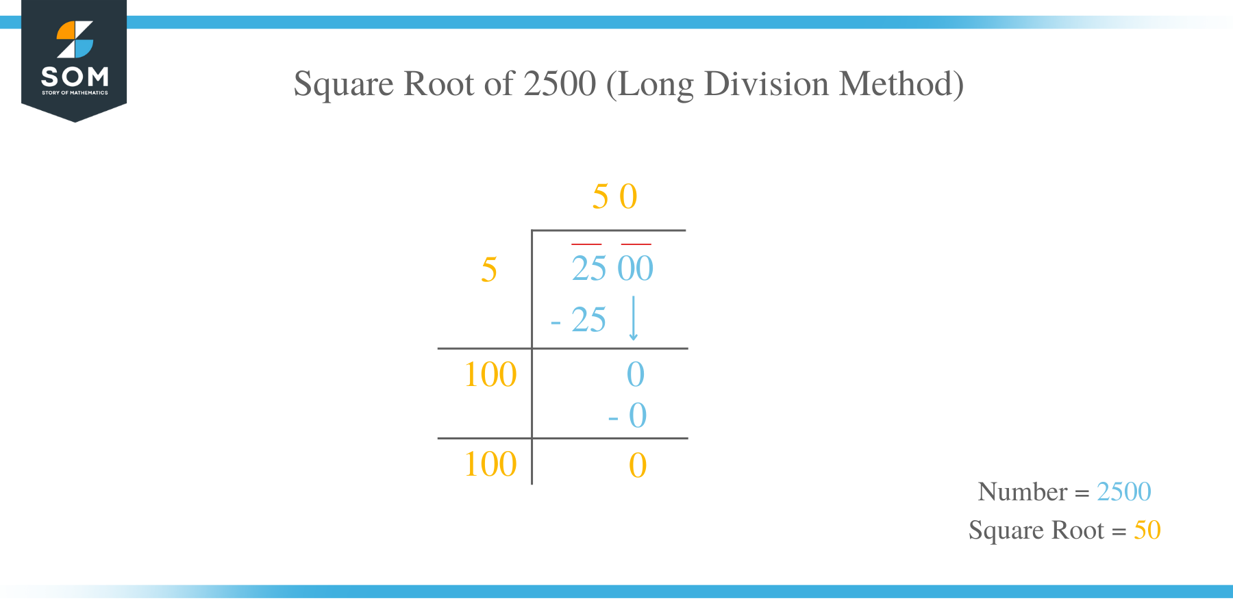 Square Root of 2500 by Long Division Method