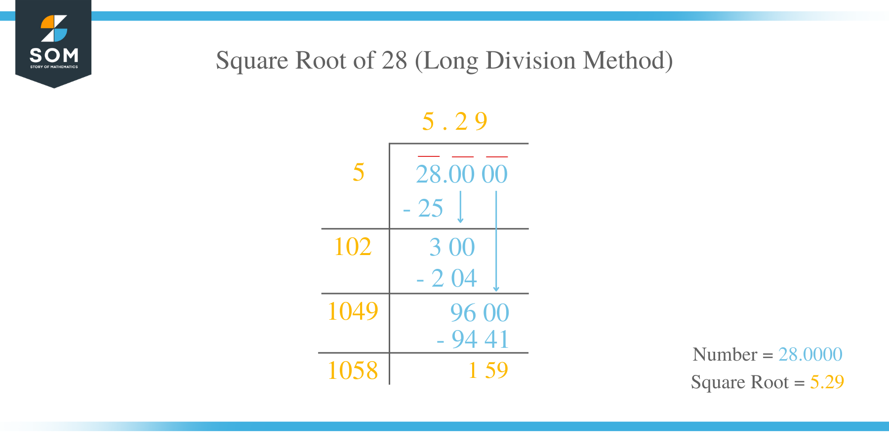 Square Root of 28 by Long Division Method