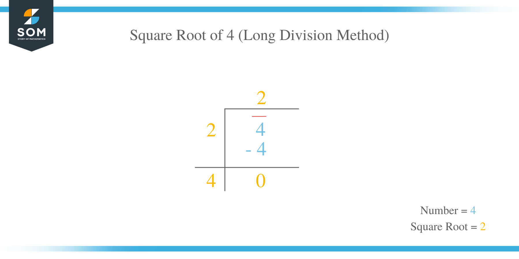 Square Root of 4 by Long Division Method