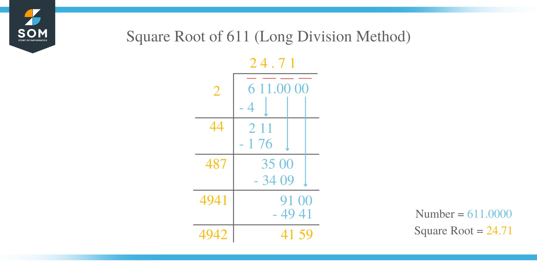 Square Root of 611 by Long Division Method