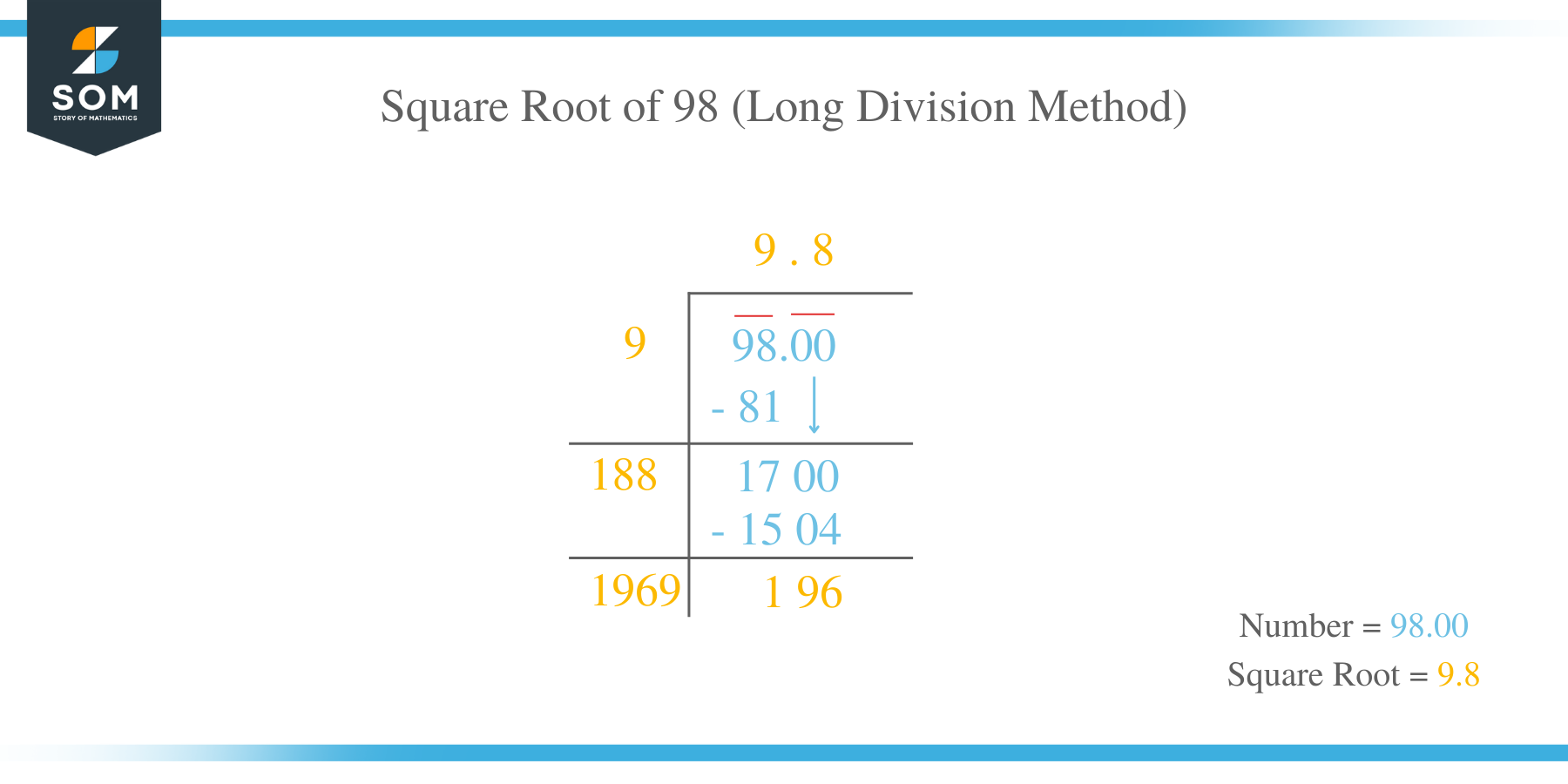 Square Root of 98 by Long Division Method