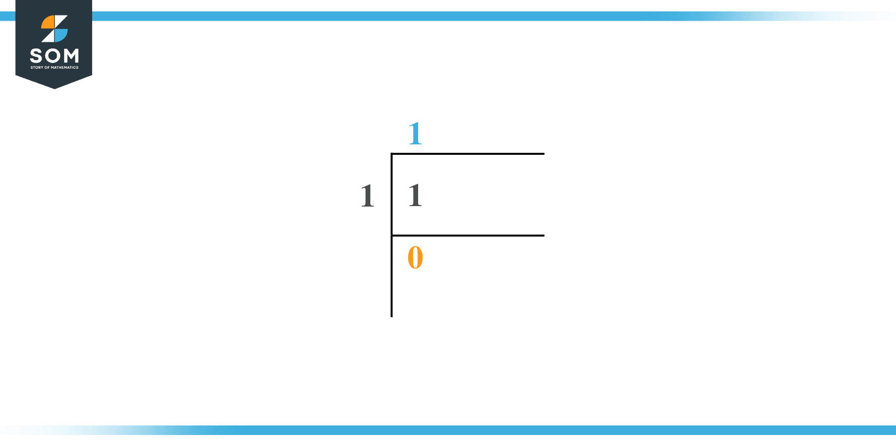 Square root of 1 by Long Division