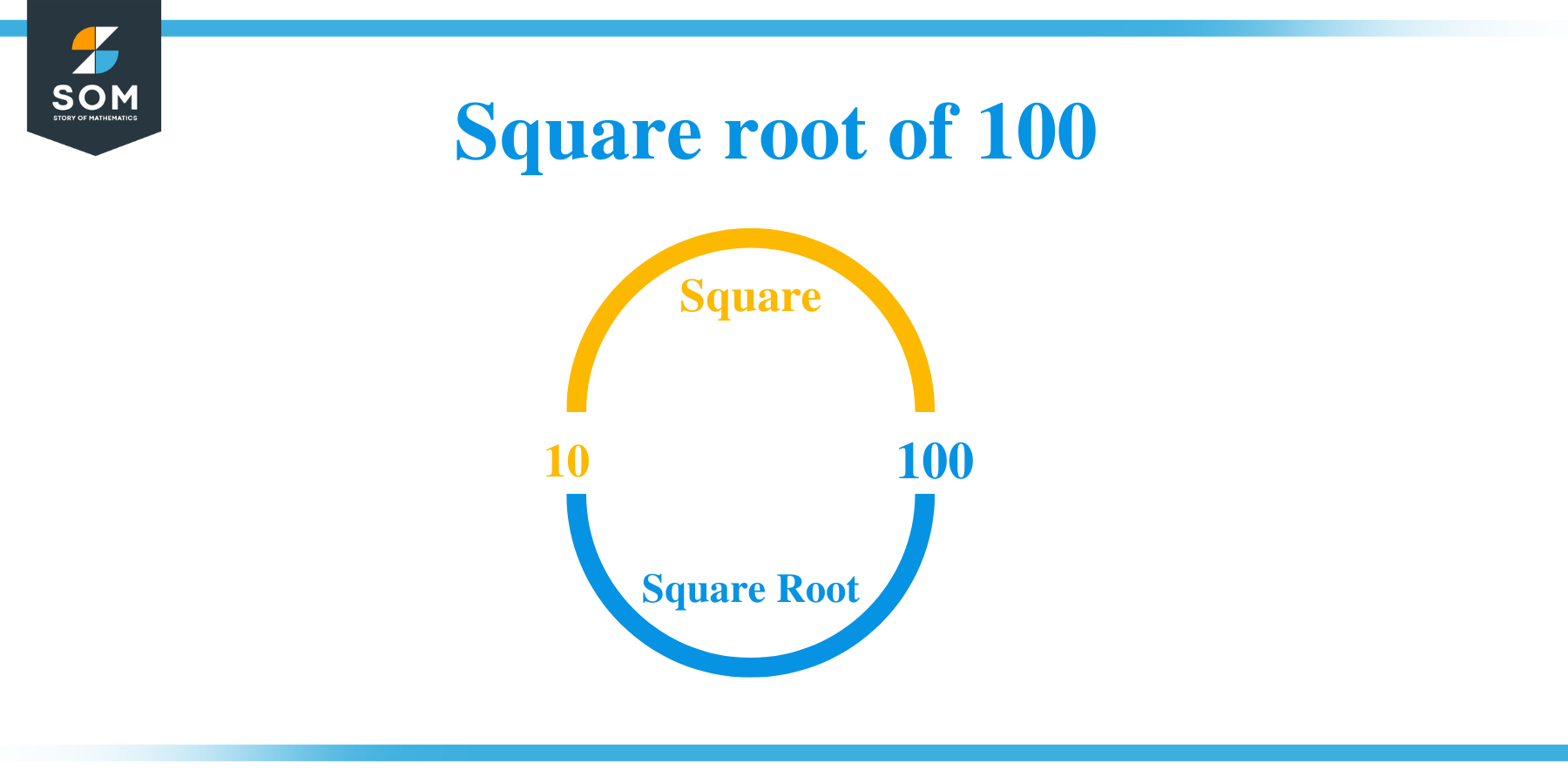 Square root of 100 1