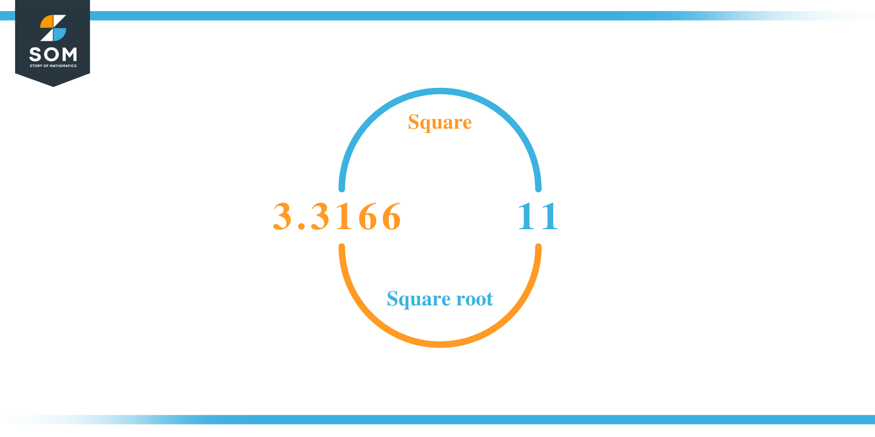 Square root of 11 Approximation Method
