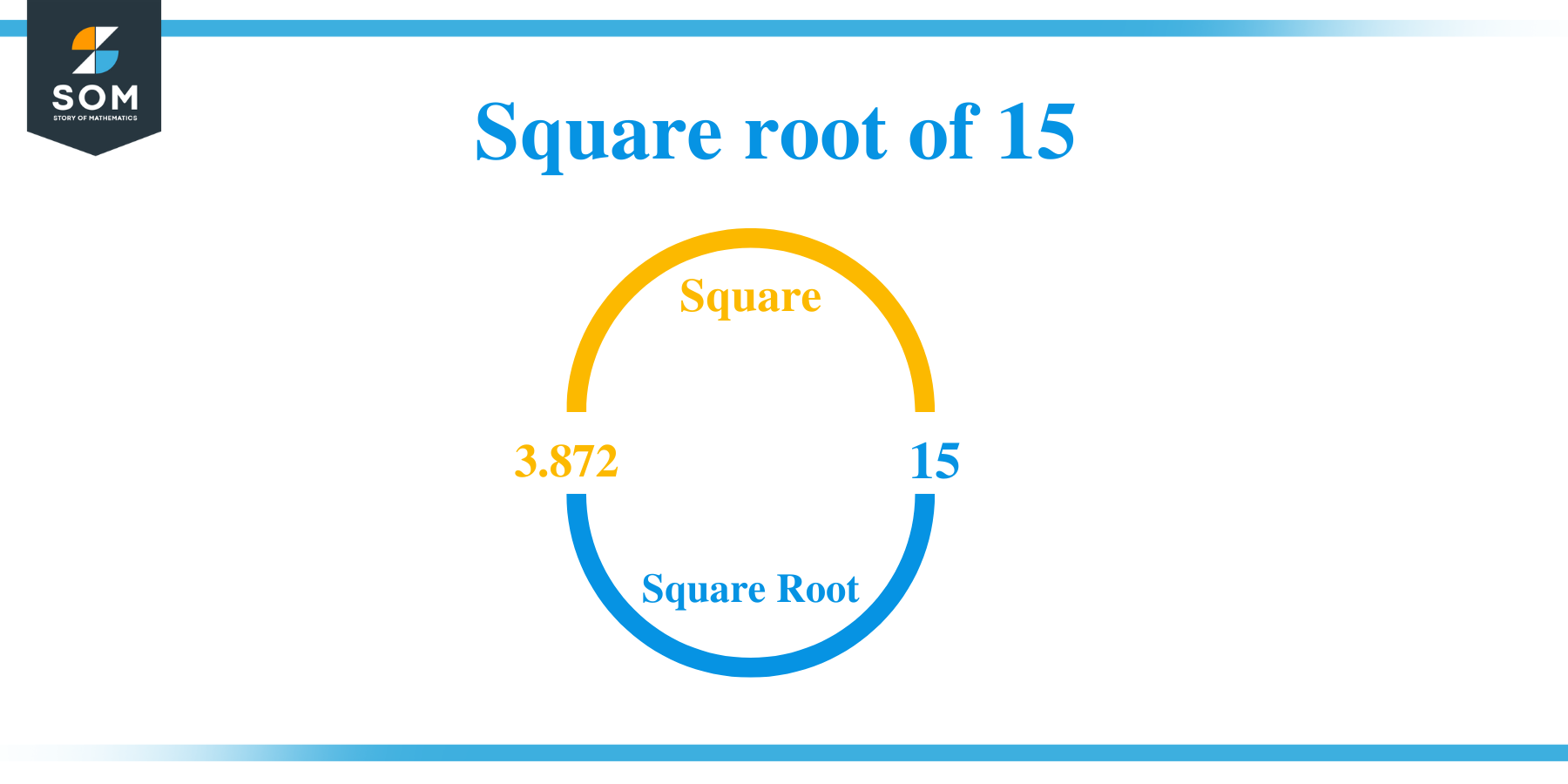 Square root of 15 1
