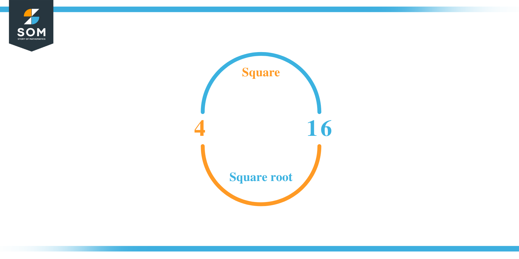 Square root of 16 Approximation Method