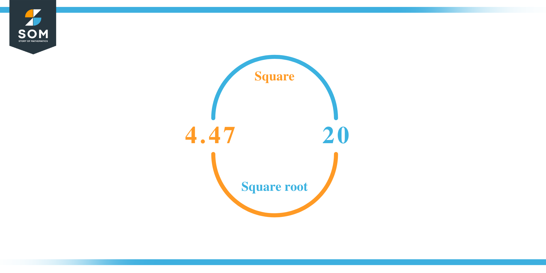 Square root of 20 Approximation Method