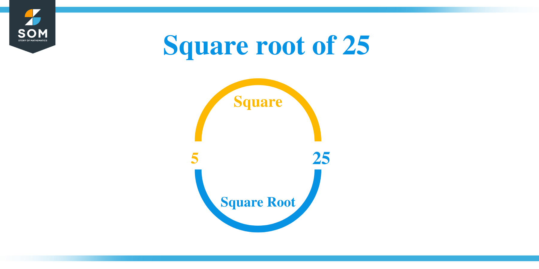 Square root of 25 1