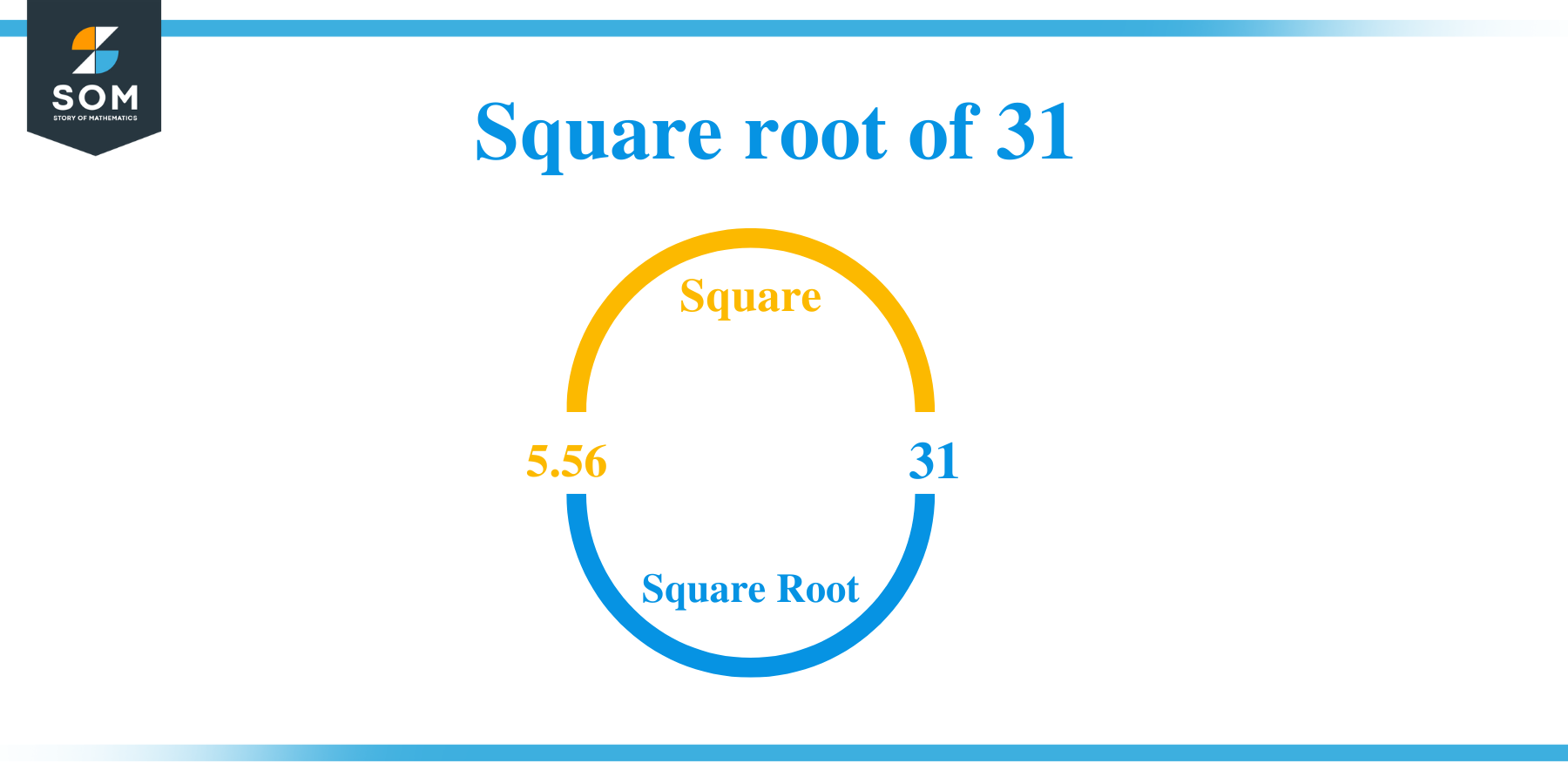 Square root of 31 1