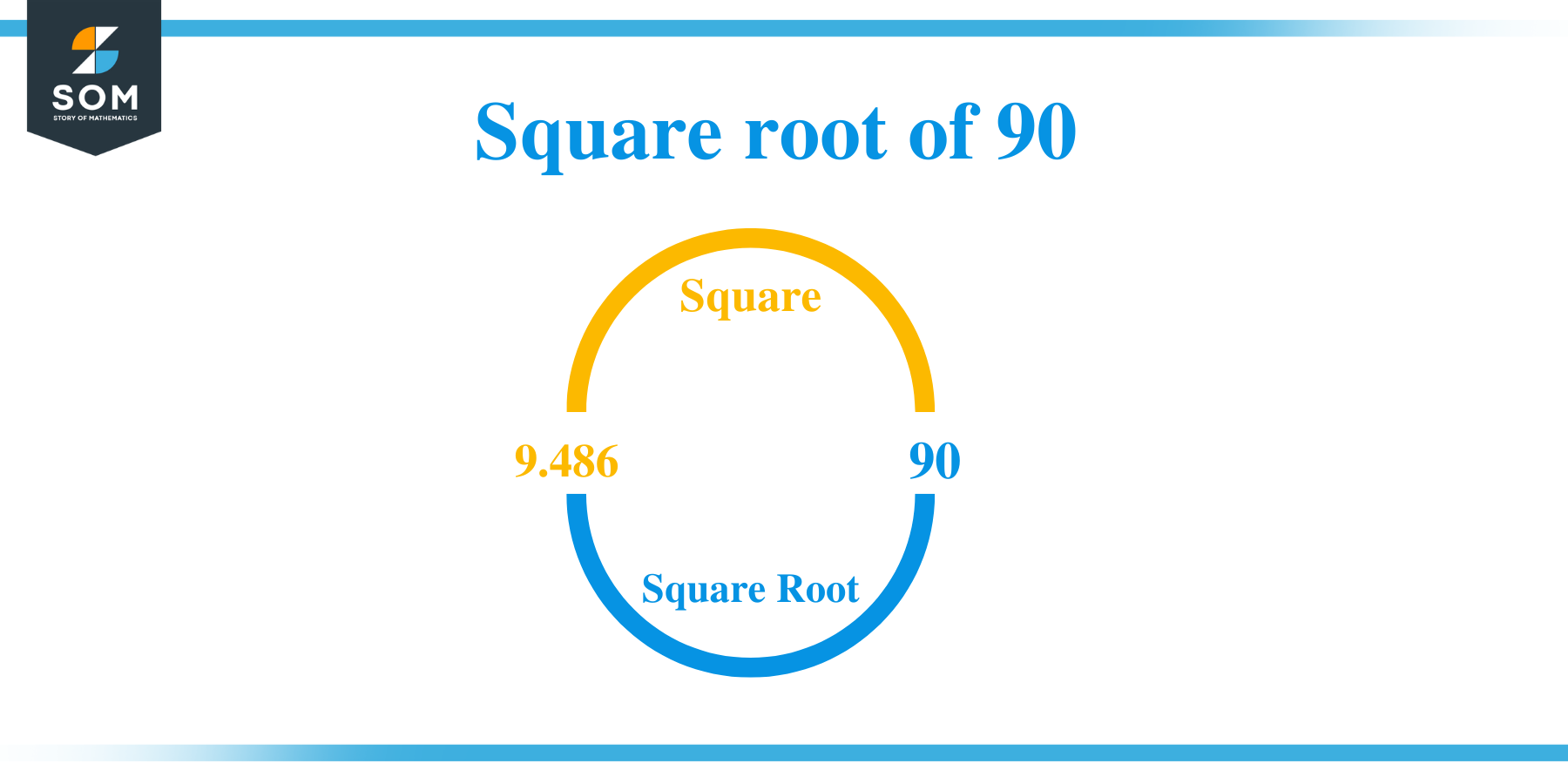 Square root of 90 1