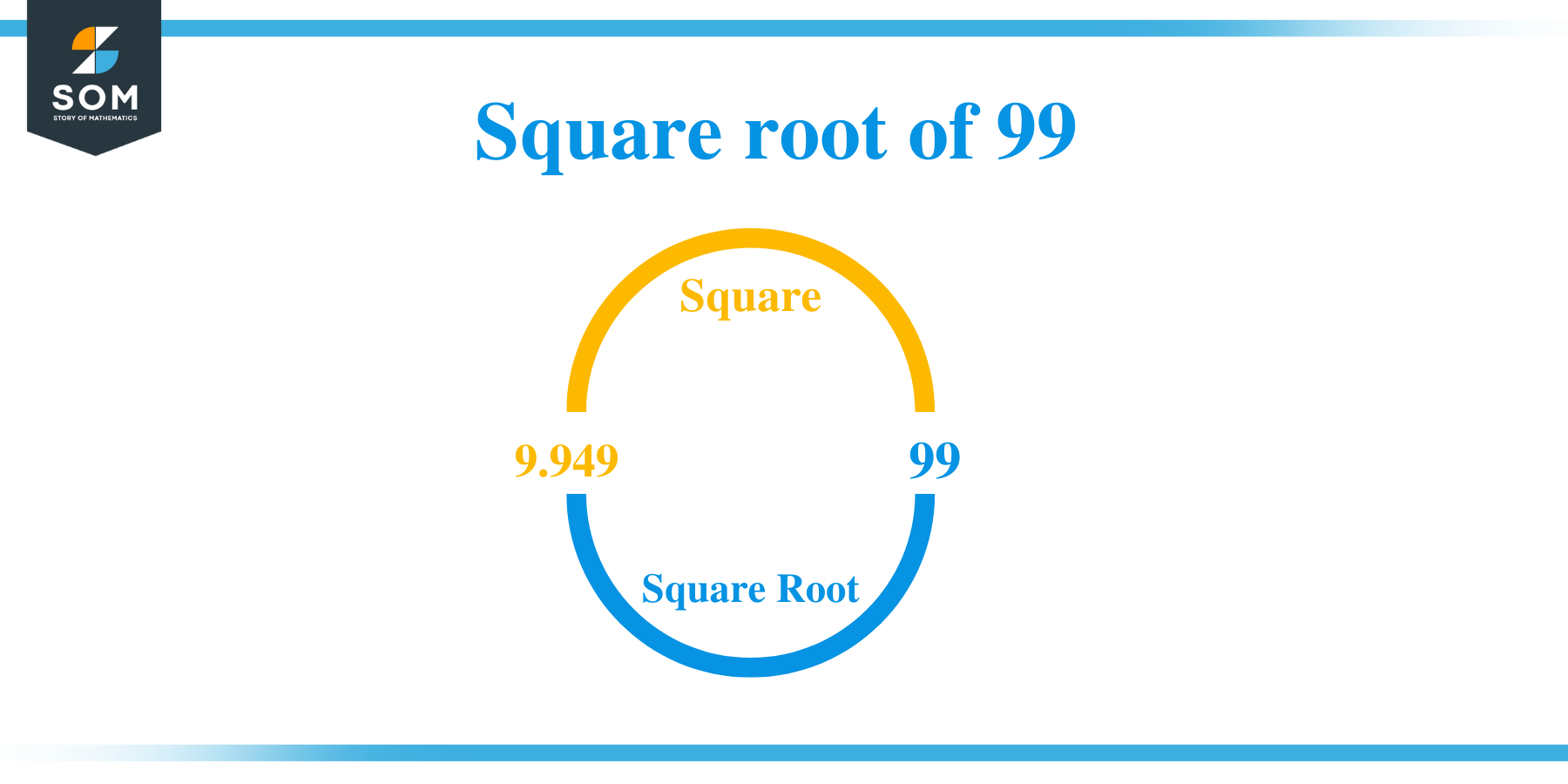 Square root of 99