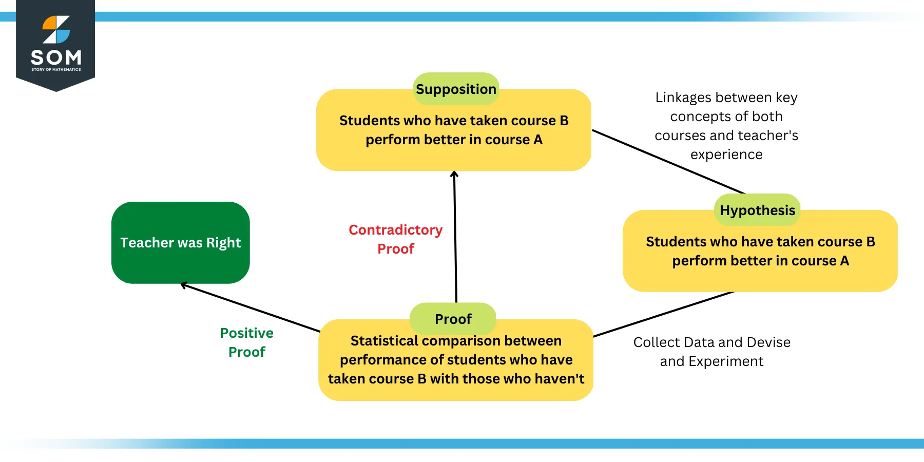 Teacher and Course Example of Hypothesis