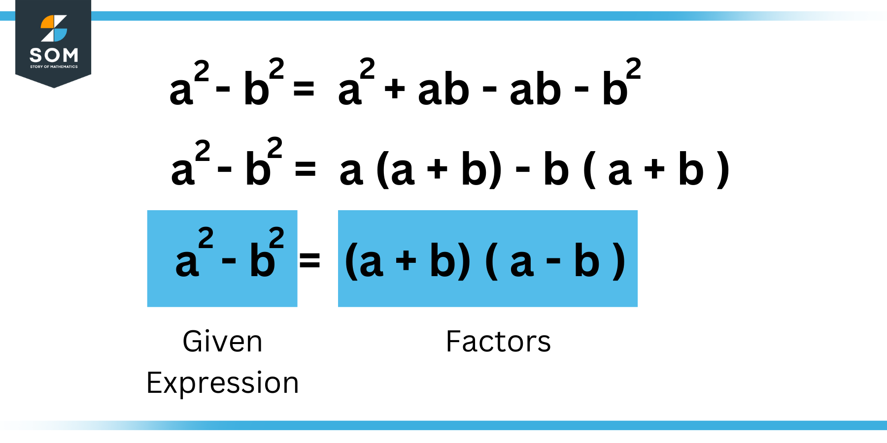 The Process of Factoring Factorization