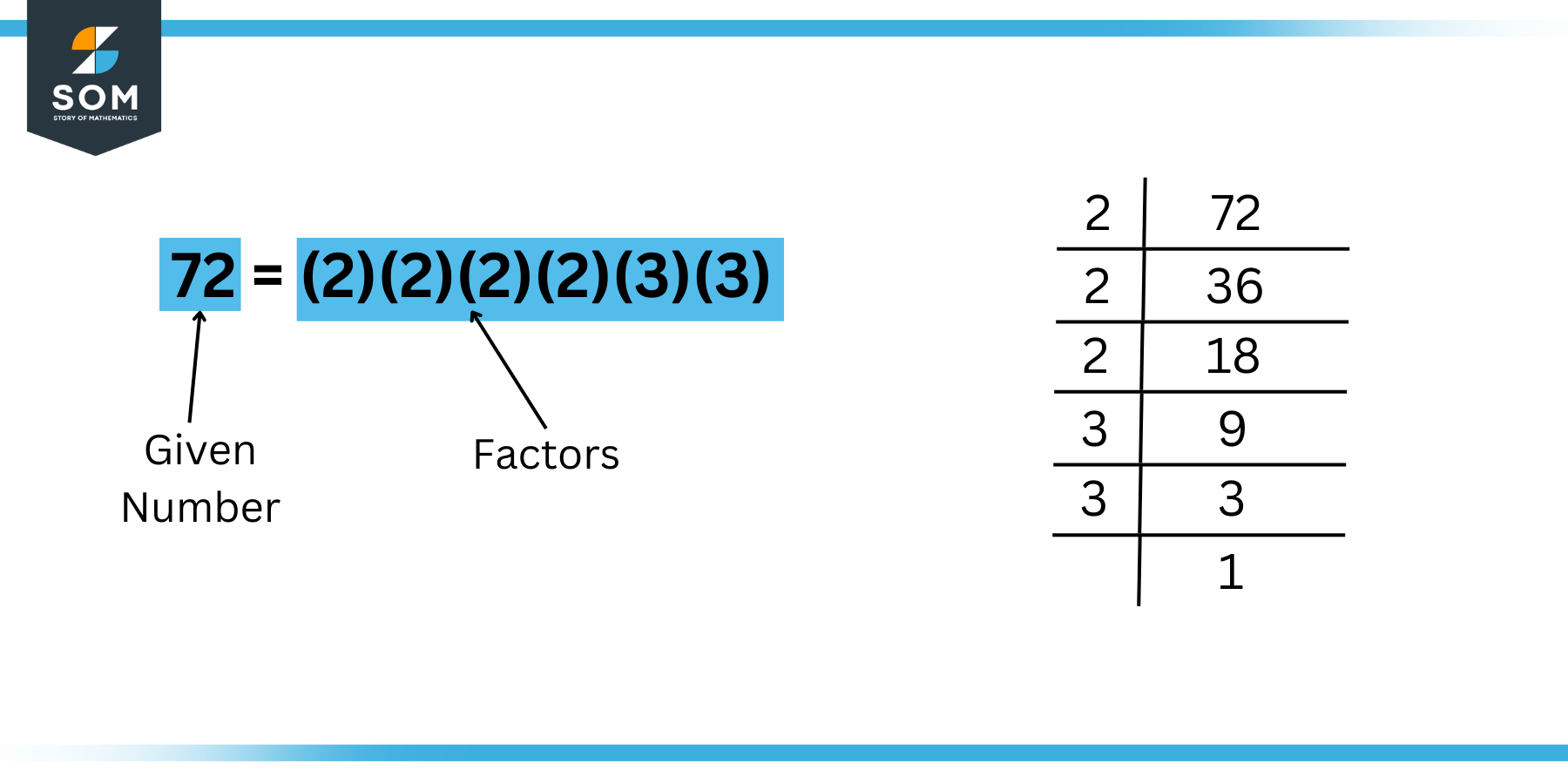 The Process of Factoring Integers 1